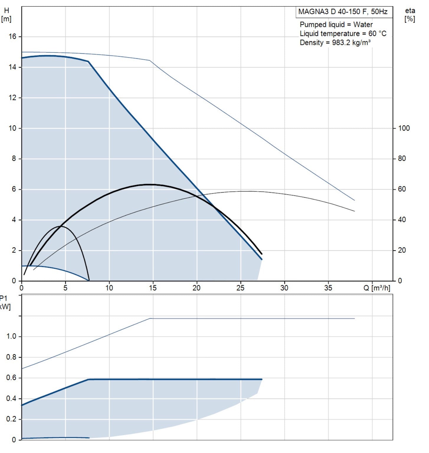 Grundfos Magna3 D 40-150f Variable Speed Circulation Pump 240v 97924466 #1545