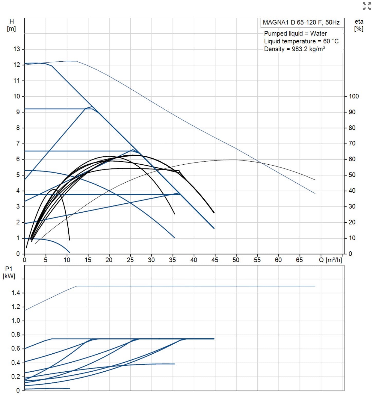 Grundfos Magna1 D 65-120 F 97924411 Heating Circulator Pump 240v #2709