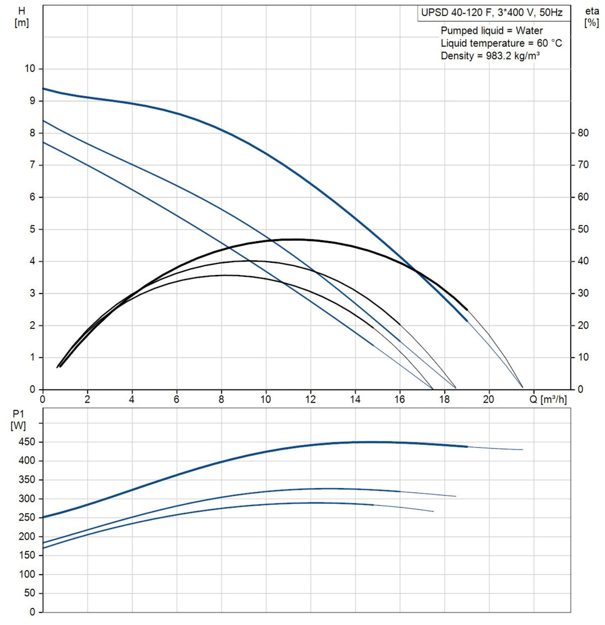 Grundfos UPSD 40-120 (250) Twin Head Commercial Circulator 415v 96408901 #2010