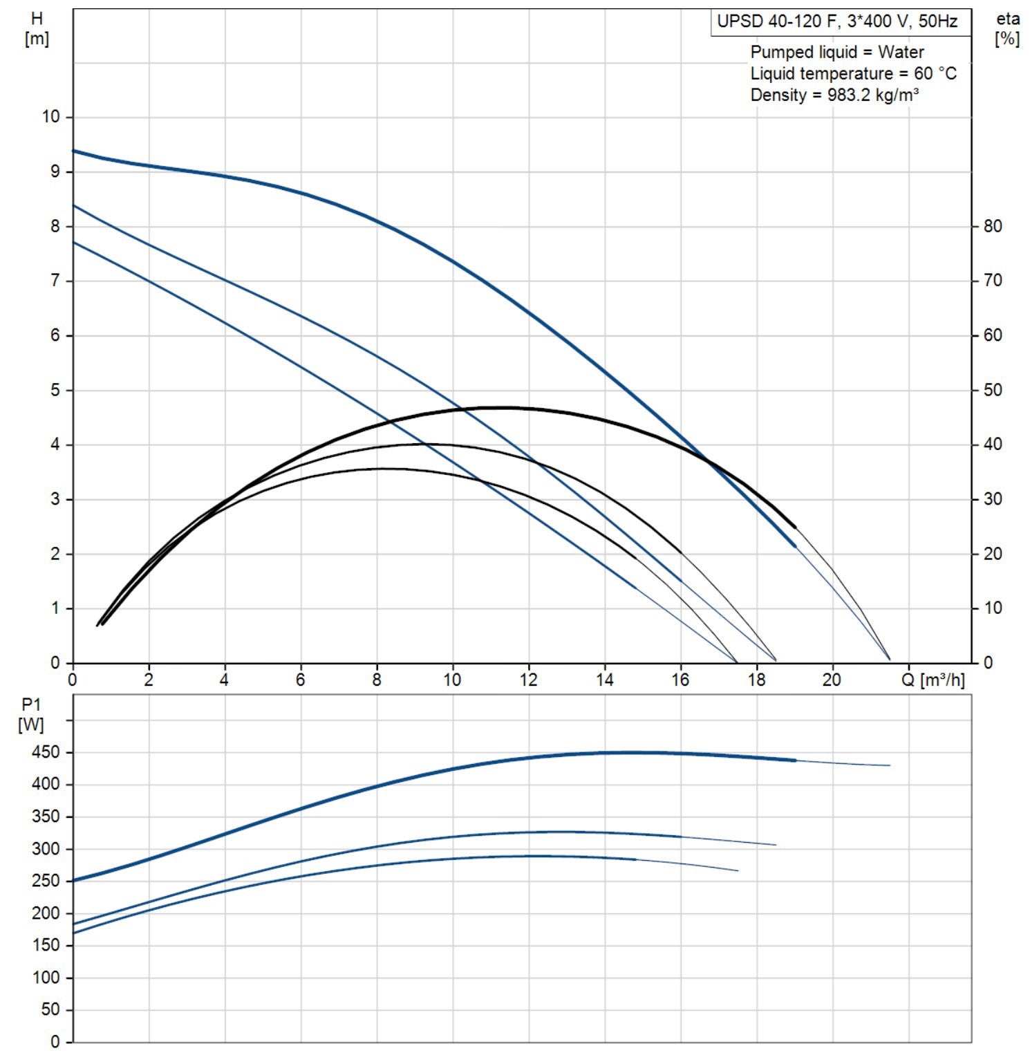 Grundfos UPSD 40-120 (250) Twin Head Commercial Circulator 415v 96408901 #2010